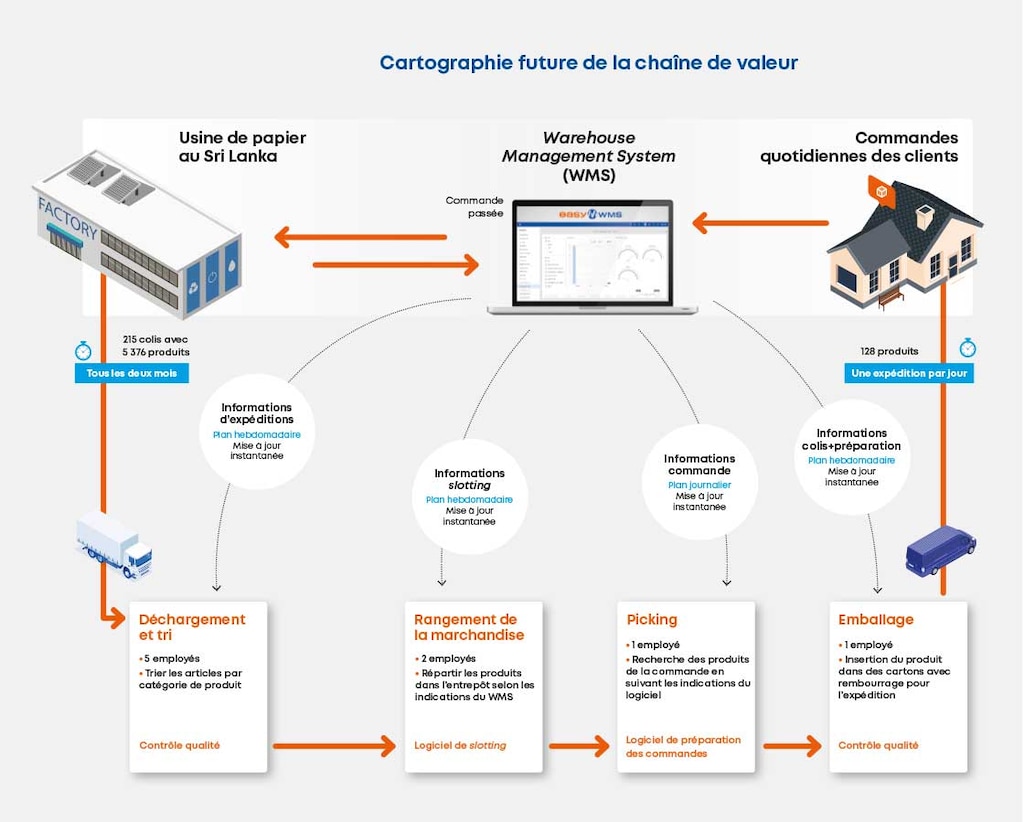 Schéma de la chaîne de valeur future