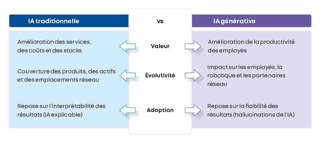 L’impact des différentes IA sur la chaîne d’approvisionnement