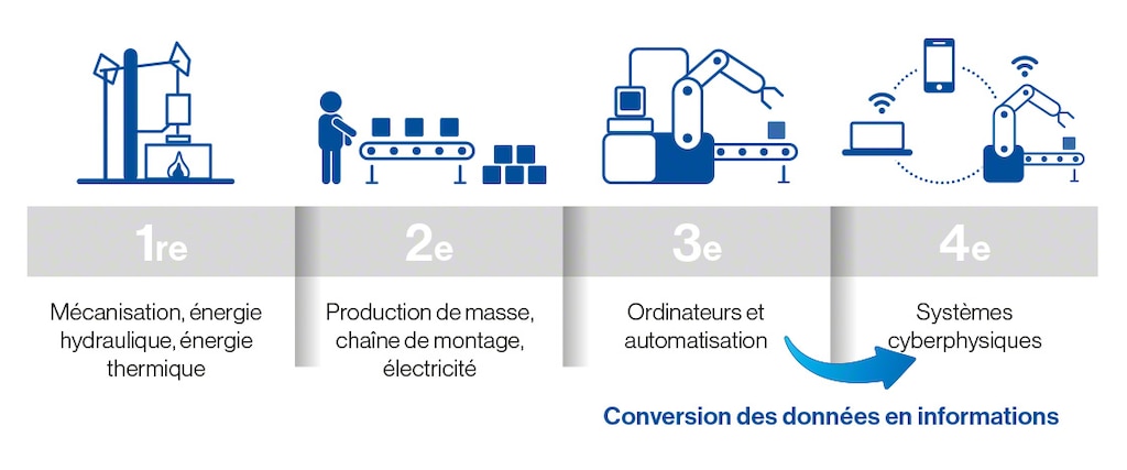 Industrie 4.0 : les quatres révolutions industrielles