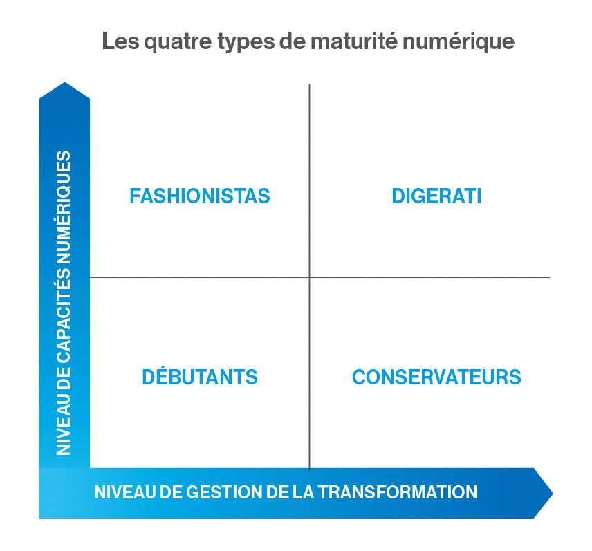 Quatre type de maturité digitale