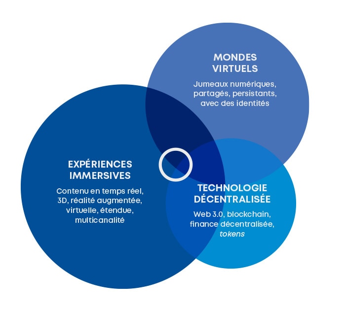 Le métavers évoluera comme une plateforme professionnelle reliant les mondes virtuels, les expériences immersives et les technologies décentralisées