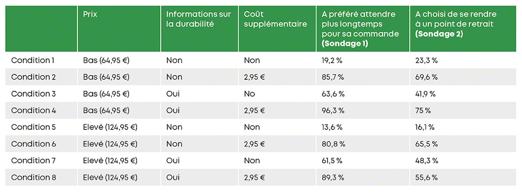 Scénarios expérimentaux et pourcentage de participants ayant choisi l’option la plus durable