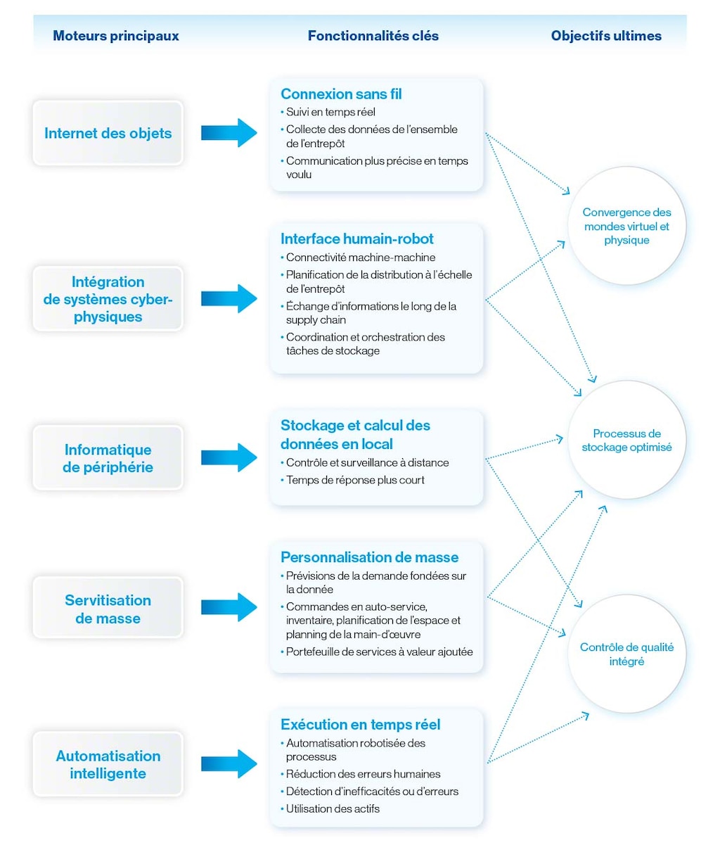 Principaux moteurs de l’entrepôt intelligent