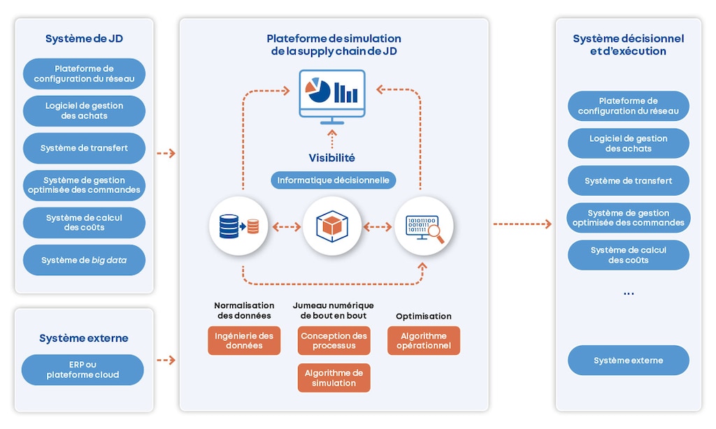 Le cadre de la plateforme de simulation de la chaîne d’approvisionnement de JD.com