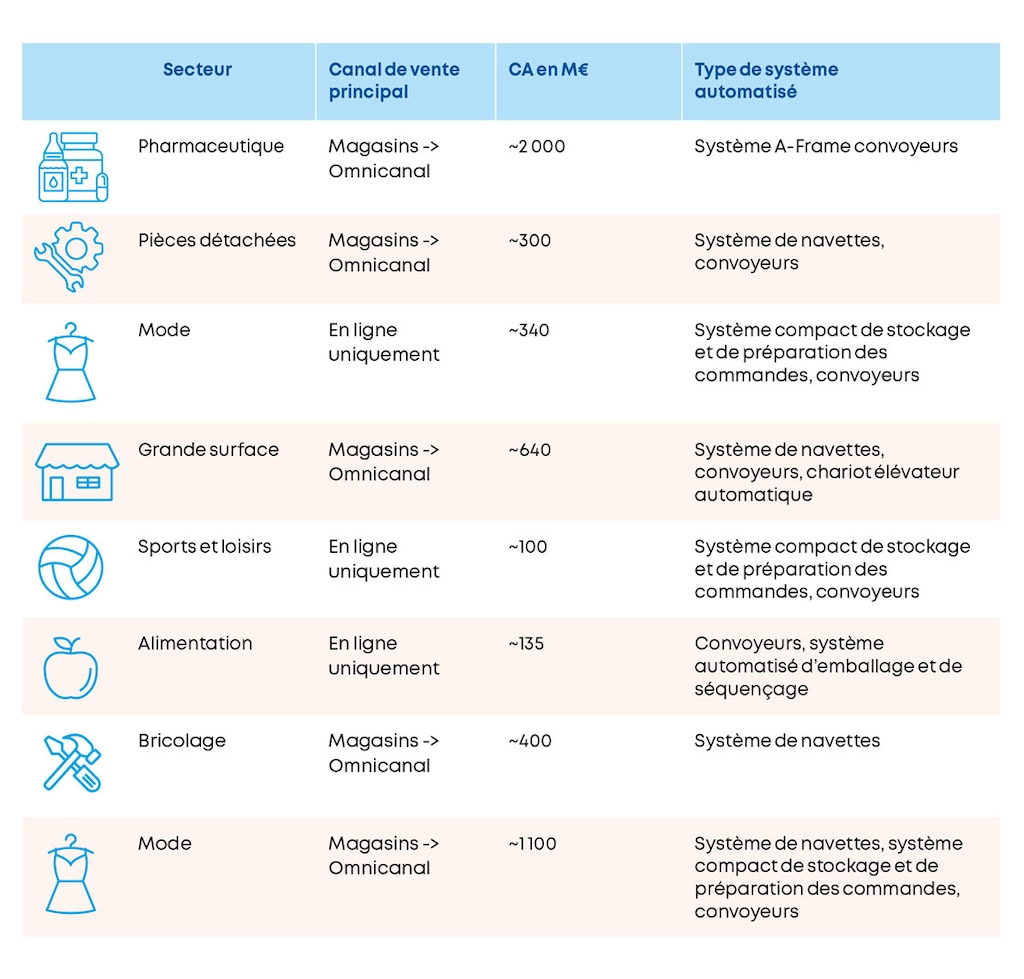 Synthèse des huit détaillants participant à l’étude. Source : élaboration des auteurs