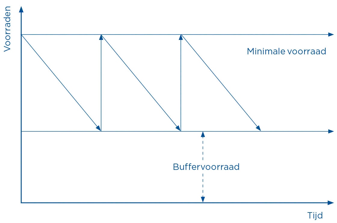 Dit diagram is een vereenvoudigde weergave van de verschillende voorraadniveaus