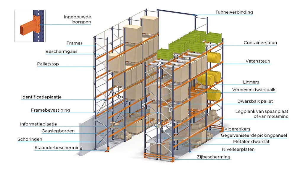 De verschillende onderdelen van een magazijnstelling zorgen voor de veiligheid, de stabiliteit en het draagvermogen ervan