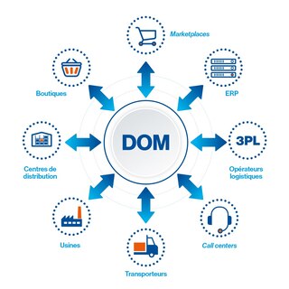 « Distributed Order Management » : la nouvelle solution technologique avancée de Mecalux