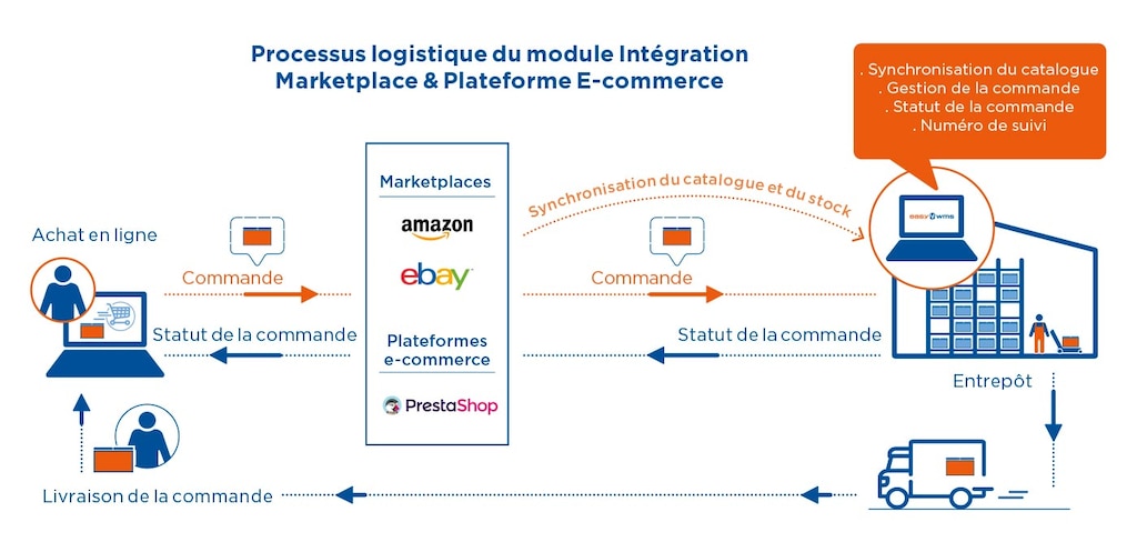 Processus logistique du module Intégration Marketplace & Plateforme E-commerce