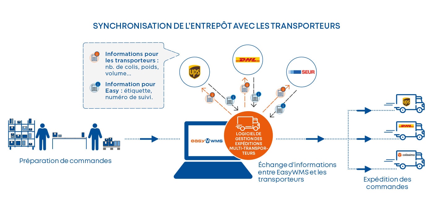 Synchronisation de l’entrepôt avec les transporteurs