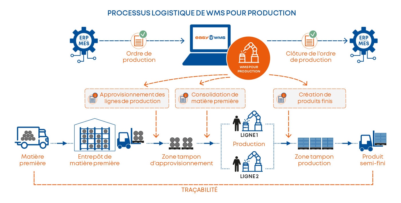 Processus logistique de WMS pour production