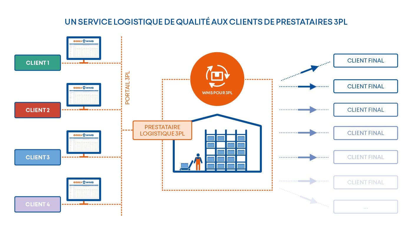 Un service logistique de qualité aux clients de prestataires 3PL