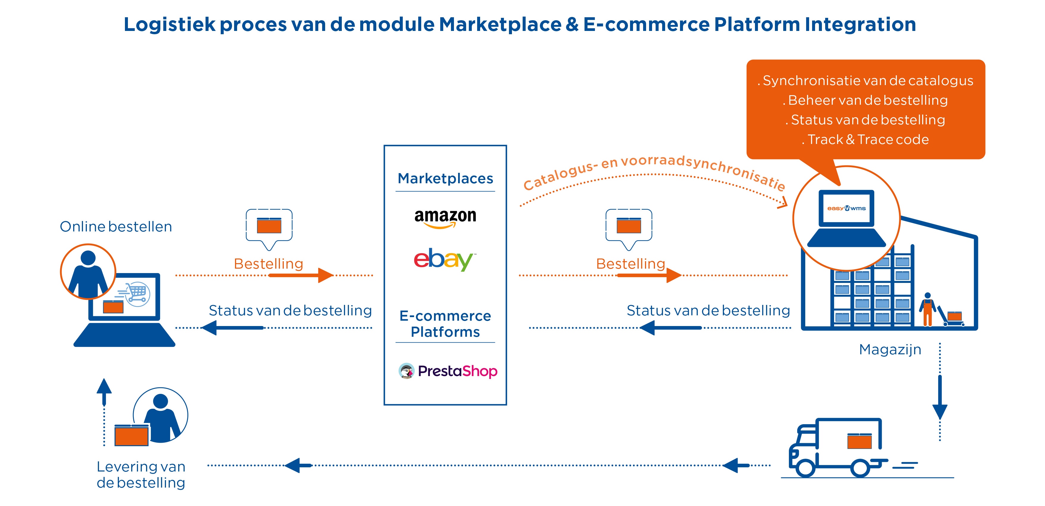 Logistiek proces van de module Marketplace & E-commerce Platform Integration