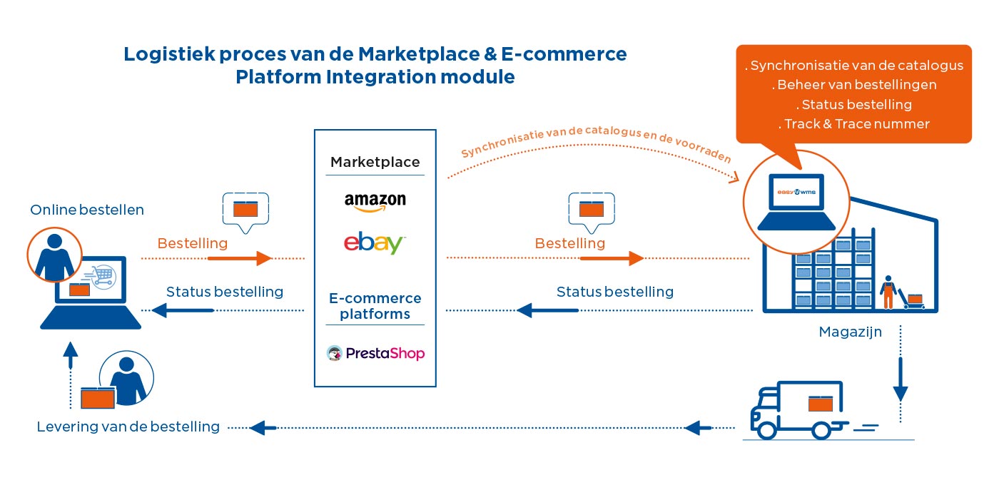 Logistiek proces van de module Marketplaces integratie