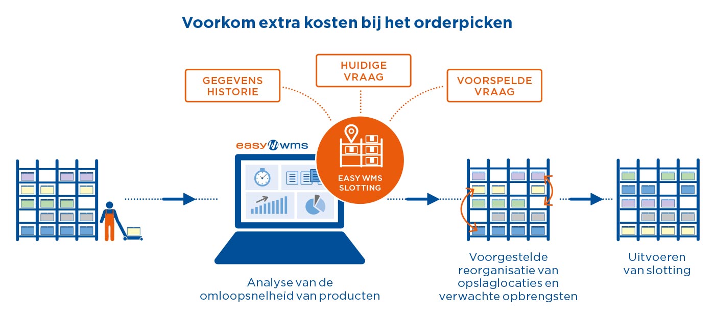 Voorkom extra kosten bij het orderpicken