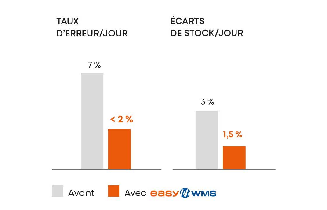 Sarkany a réduit de 50% ses écarts de stock