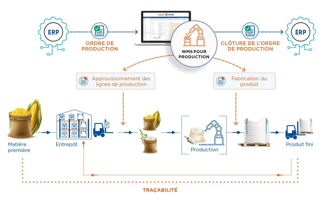 La fonctionnalité avancée WMS pour production d’Easy WMS gère les matières premières et les quantités envoyées vers les lignes de fabrication