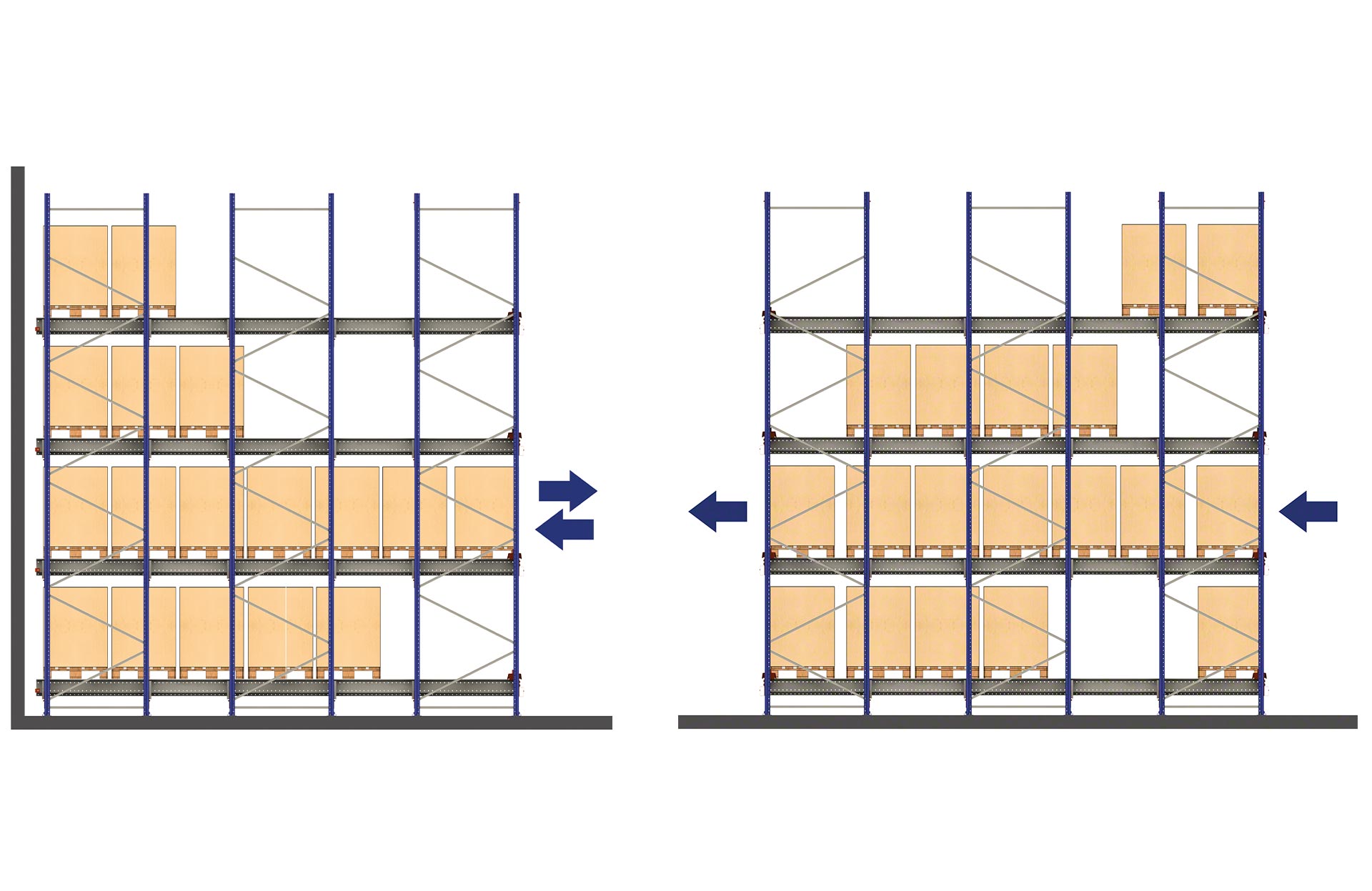 Bij de LIFO-opstelling gaan de pallets langs één kant naar binnen en naar buiten, bij de FIFO-opstelling gebeurt de in- en uitslag vanuit verschillende gangen