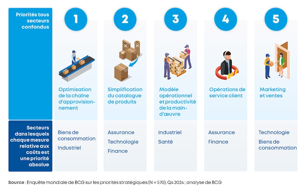 Le secteur des biens de consommation choisit d’optimiser sa supply chain
